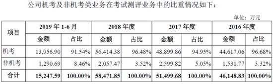  （来源：ATA公司招股说明书）