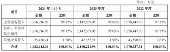 图:收入结构