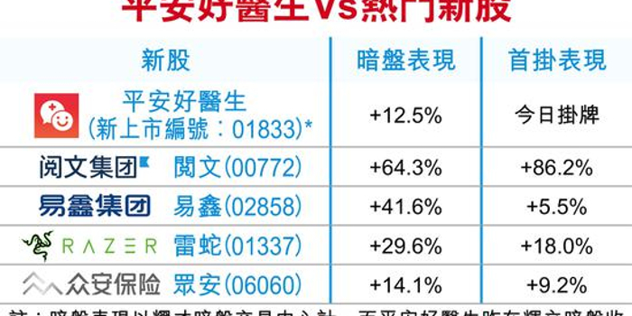 平安好医生今日港交所挂牌上市 暗盘高开低收