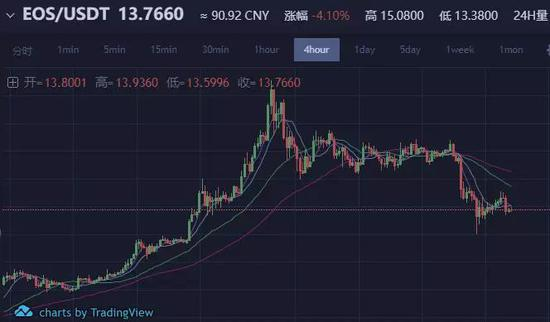EOS/USDT最近一个月的走势（数据来源：火币Pro）