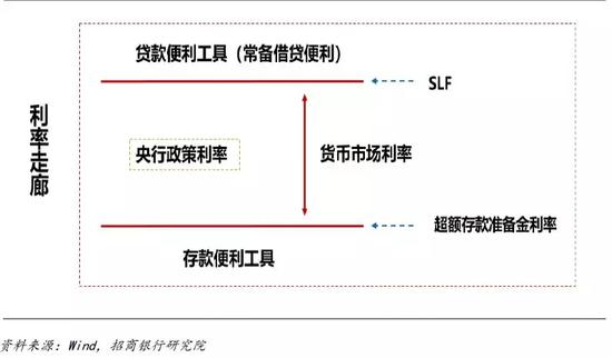 图5 利率走廊结构一览
