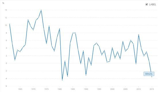 巴西GDP增速