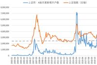 牛市到什么阶段了？9大指标一探究竟