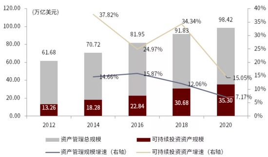 资料来源：GSIA，中金公司研究部&nbsp; &nbsp; 注：根据GSIA统计口径，每年数据为当年年初的管理规模，主要市场包括欧洲、美国、加拿大、日本、大洋洲。