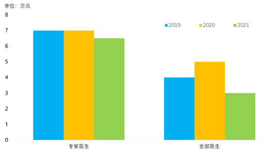 数据来源/头部医美机构访谈结果