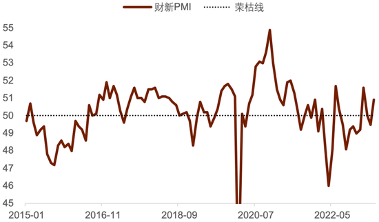 图表17：制造业PMI重回扩张区间