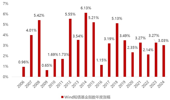 数据来源：Wind，数据区间：Wind短债基金指数首个数据日2006/7/31—2024/12/31。指数表现并不代表基金业绩，指数历史业绩也不构成基金未来业绩的保证。基金有风险，投资需谨慎。