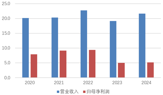 图片系红塔银行2020年至2024年收入端和盈利端表现（亿元）；资料来源：wind