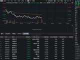 化工板块哑火，华宝基金化工ETF（516020）跌1.34%！机构看好行业龙头全球份额提升