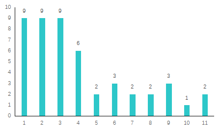 ▲2020年未发报告但曾经发过报告的中国500强企业发布报告次数