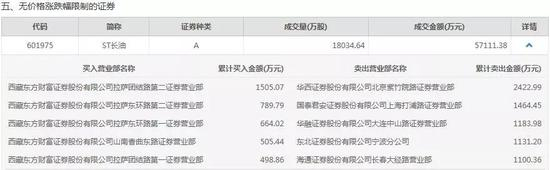 图片来源：ST长油今日龙虎榜数据