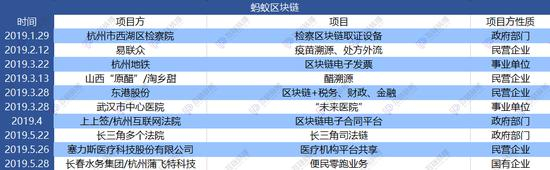 制表：互链脉搏研究院