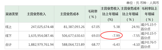 线上线下销售渠道的盈利情况