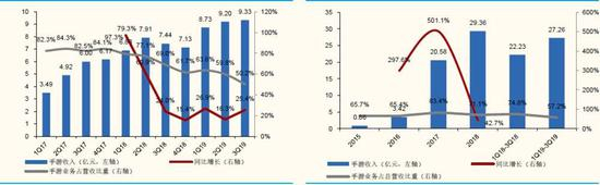 （B站手游业务收入，左为季度，右为年度）