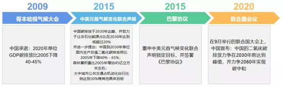 来源：衍界研究院整理