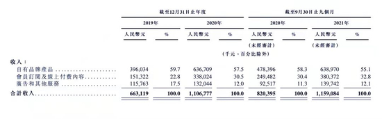 数据来源： 招股书
