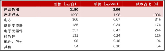 华宝新能“户外电源”成本表&nbsp;图源：华宝新能招股书、东方证劵