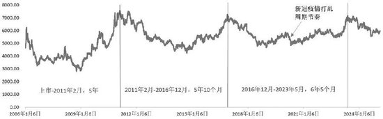 图为郑糖活跃合约收盘价走势