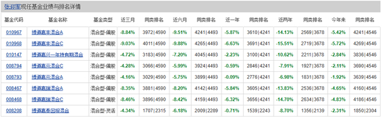 来源：天天基金网