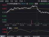 两市成交额连续4日突破3万亿！顶流券商ETF（512000）放量躁动，近5日资金净流入5.04亿元