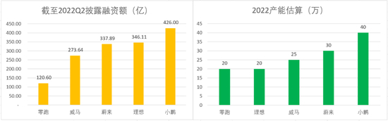 图：车企融资额及估算产能&nbsp;&nbsp;&nbsp;&nbsp;&nbsp;&nbsp;&nbsp;&nbsp;来源：天眼查、网络数据