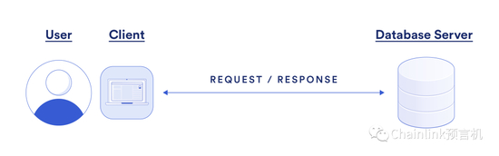  在传统计算模式中，尽管中心化的服务器缺乏透明性，但用户也只能信任它。