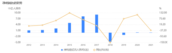 图：企业预警通，锦州银行历史净利润