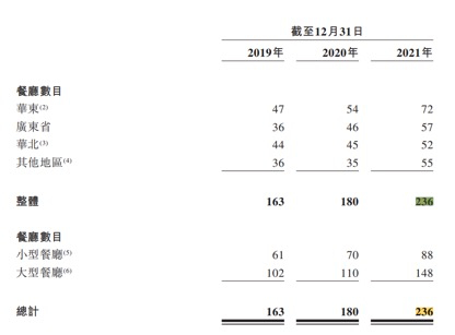 来源：绿茶集团招股书