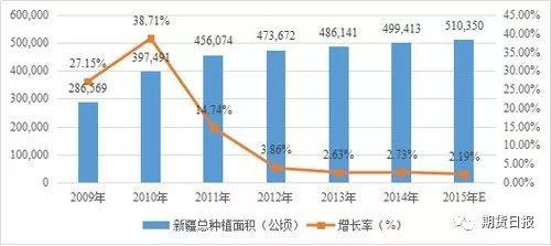 2009—2015年新疆红枣种植面积情况