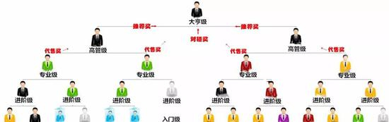 ▷维卡币传销组织图及奖励 &nbsp; 供图/株洲市公安局