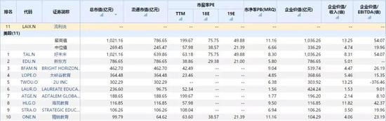 （图6：美股教育领域市值前十公司，单位：亿元，来源：WIND）