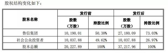 来源：鲁信高新2010年关联交易公告书