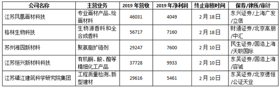 单位：万元&nbsp;&nbsp;注：净利润指扣非归母净利润