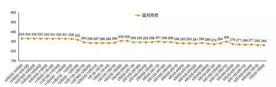 资料来源：9k9k、天风证券研究所