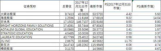 （图16：教育公司PS情况，单位：亿元美元，来源：Choice终端、优塾团队）