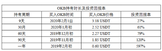  OKB用户统计的投资回报表