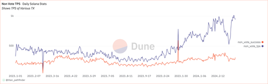  根据Dune Analytics的数据，近期非投票交易TPS基本在600-900区间范围内。