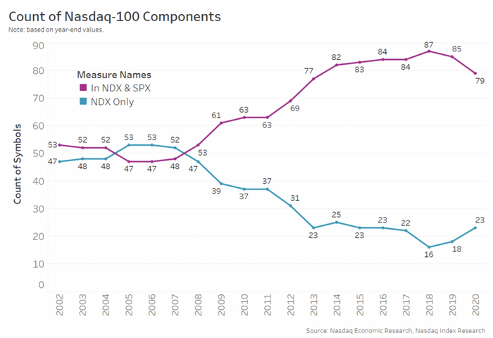 图表1：2002年至2020年的纳斯达克指数成分股