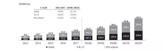 （图12：中国英语市场分类及增速，单位：十亿元人民币、%，来源：招股书）