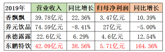 与饮料行业可比上市公司相比，东鹏饮料2019年净利润暴增164%显异常