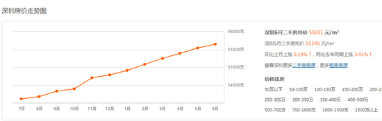 　（数据来源：安居客）