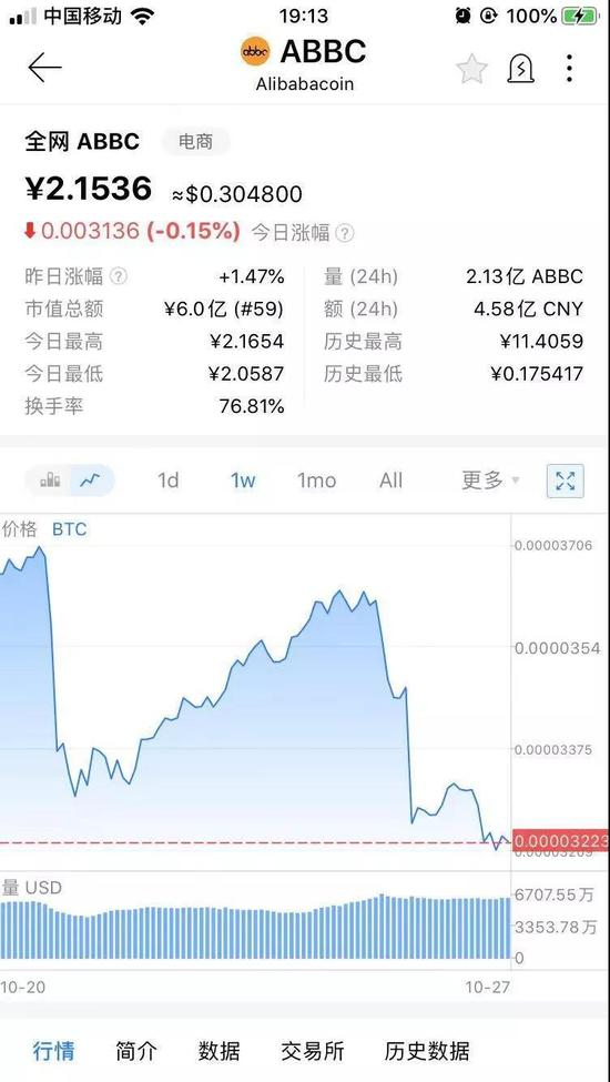  （来源：MyToken平台）