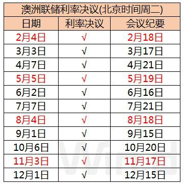  数据来源：澳洲联储