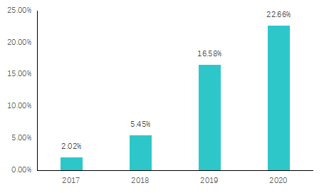 ▲2017年-2020年名称为“环境、社会及管治报告”的报告占比