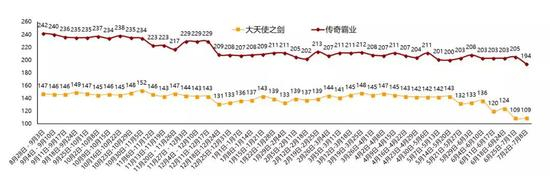 资料来源：9k9k、天风证券研究所