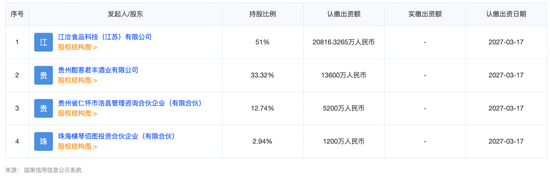 君台酒业公司股权结构