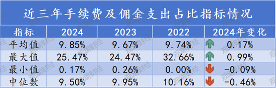 （剔除极端值比亚迪财险、无同比数据申能财险）