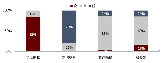 资料来源：万得资讯，中金公司研究部