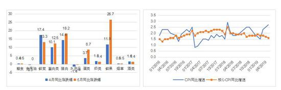 图表 22 CPI食品与烟酒分项价格的同比涨跌幅 图表 23 CPI与核心CPI同比增速