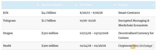 2018 年 TOP 1COs 筹资额排名